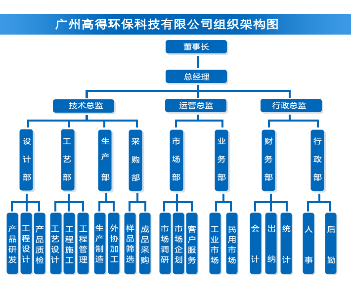广州高得环保科技有限公司组织架构专业水处理领域公司